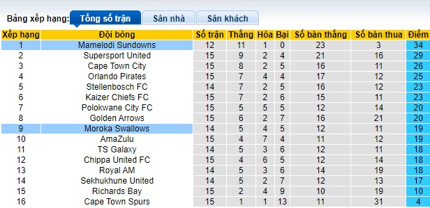 Nhận định, soi kèo Mamelodi Sundowns vs Moroka Swallows, 0h30 ngày 28/12 - Ảnh 4