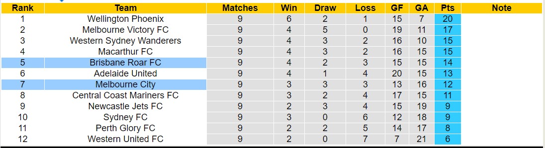 Nhận định, soi kèo Melbourne City vs Brisbane Roar, 15h45 ngày 28/12 - Ảnh 4