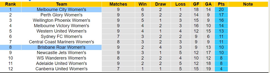 Nhận định, soi kèo Nữ Melbourne City vs Nữ Brisbane Roar, 13h00 ngày 28/12 - Ảnh 4