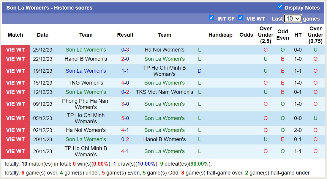 Nhận định, soi kèo Nữ Sơn La vs Nữ TP.HCM, 14h30 ngày 28/12 - Ảnh 1