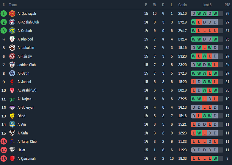 Nhận định, soi kèo Ohod vs Al Qaisoma, 19h40 ngày 27/12 - Ảnh 4