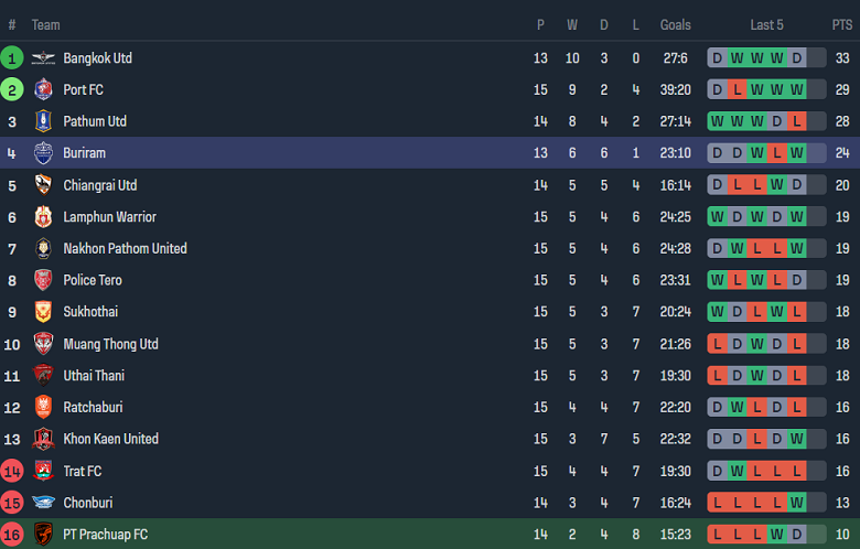 Nhận định, soi kèo Prachuap vs Buriram United, 18h00 ngày 28/12 - Ảnh 4