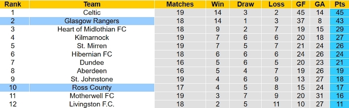 Nhận định, soi kèo Rangers vs Ross County, 2h45 ngày 28/12 - Ảnh 6