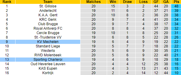 Nhận định, soi kèo Sporting Charleroi vs Mechelen, 2h45 ngày 28/12 - Ảnh 4