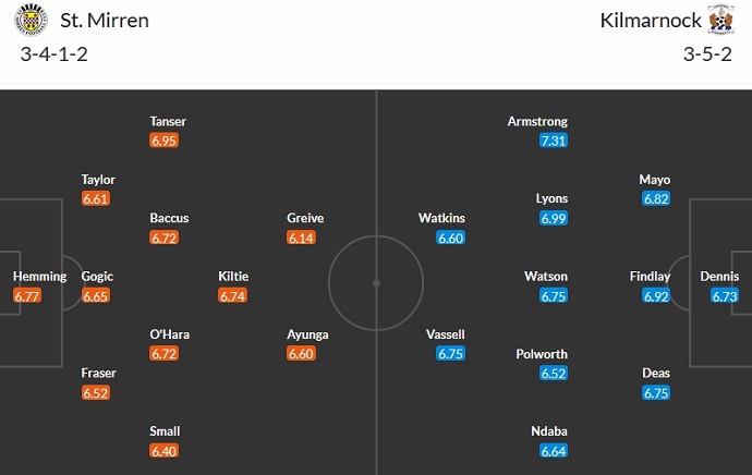 Nhận định, soi kèo St. Mirren vs Kilmarnock, 2h45 ngày 28/12 - Ảnh 5