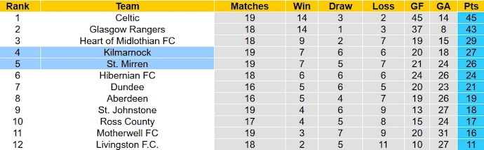 Nhận định, soi kèo St. Mirren vs Kilmarnock, 2h45 ngày 28/12 - Ảnh 6