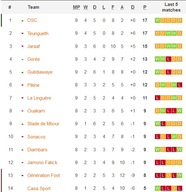 Nhận định, soi kèo US Ouakam Dakar vs ASC Diambars, 23h30 ngày 27/12 - Ảnh 4