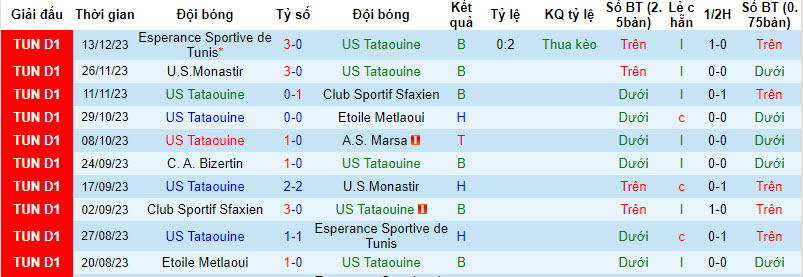 Nhận định, soi kèo US Tataouine vs C. A. Bizertin, 20h00 ngày 27/12 - Ảnh 1
