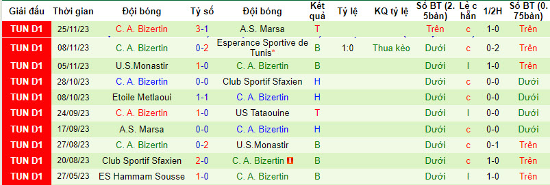 Nhận định, soi kèo US Tataouine vs C. A. Bizertin, 20h00 ngày 27/12 - Ảnh 2