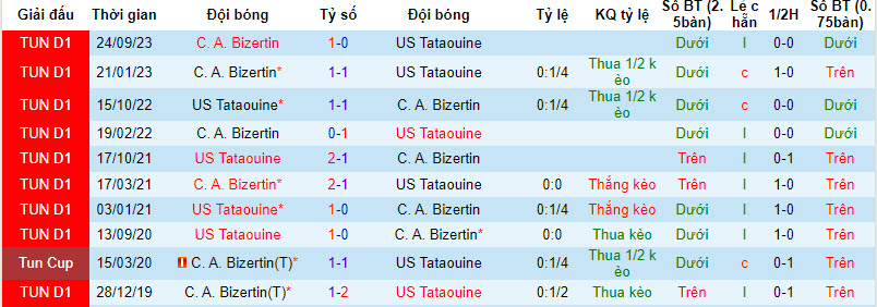 Nhận định, soi kèo US Tataouine vs C. A. Bizertin, 20h00 ngày 27/12 - Ảnh 3