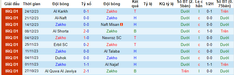 Nhận định, soi kèo Zakho vs Al Qasim Sport Club, 21h00 ngày 27/12 - Ảnh 1