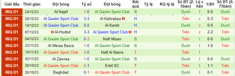 Nhận định, soi kèo Zakho vs Al Qasim Sport Club, 21h00 ngày 27/12 - Ảnh 2