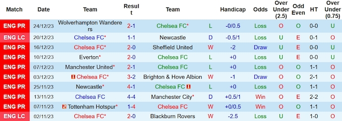 Soi kèo phạt góc Chelsea vs Crystal Palace, 2h30 ngày 28/12 - Ảnh 1