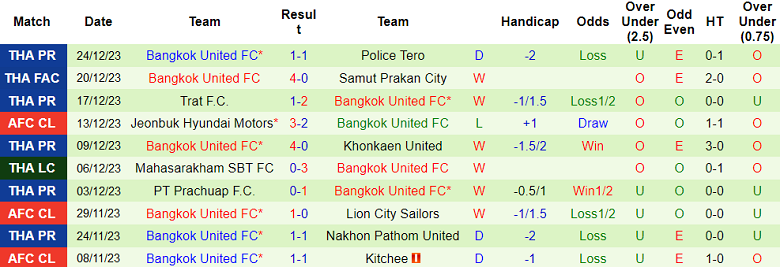 Soi kèo phạt góc Chonburi vs Bangkok United, 19h00 ngày 28/12 - Ảnh 2