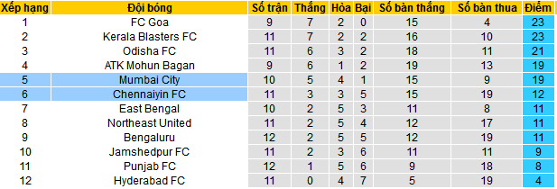 Soi kèo phạt góc Mumbai City vs Chennaiyin FC, 21h30 ngày 28/12 - Ảnh 5