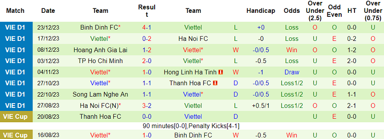 Soi kèo phạt góc Nam Định vs Viettel, 18h00 ngày 27/12 - Ảnh 2