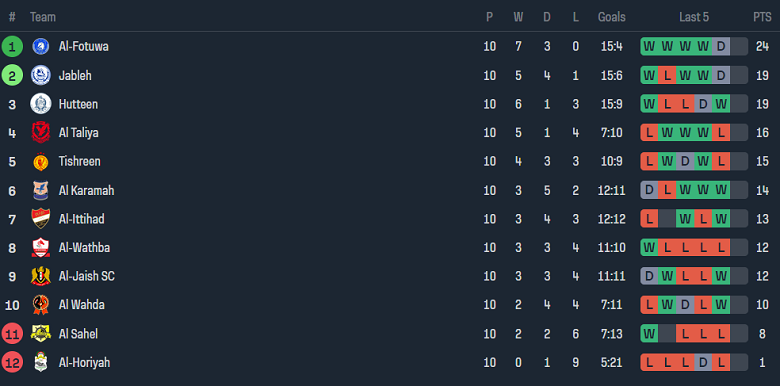 Nhận định, soi kèo Al Wathba vs Al Ittihad Aleppo, 18h00 ngày 29/12 - Ảnh 4