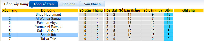 Nhận định, soi kèo Al Wehda Sanaa vs Shaab Ibb, 19h15 ngày 28/12 - Ảnh 4
