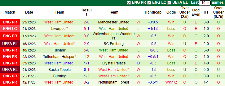 Nhận định, soi kèo Arsenal vs West Ham, 3h15 ngày 29/12 - Ảnh 2