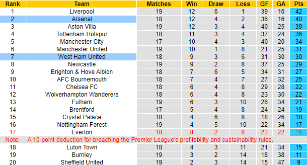 Nhận định, soi kèo Arsenal vs West Ham, 3h15 ngày 29/12 - Ảnh 5