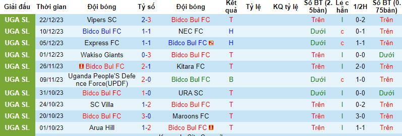 Nhận định, soi kèo Bidco Bul FC vs Busoga United, 20h00 ngày 28/12 - Ảnh 1