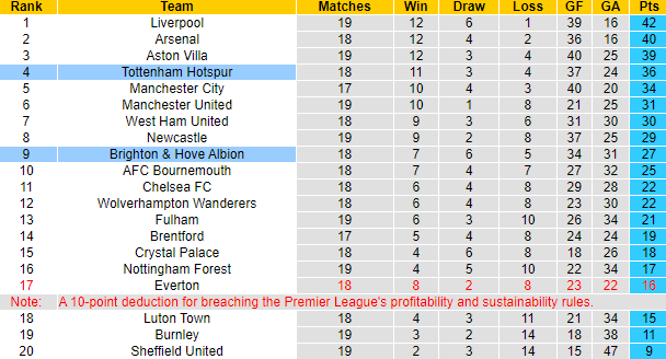Nhận định, soi kèo Brighton vs Tottenham, 2h30 ngày 29/12 - Ảnh 6