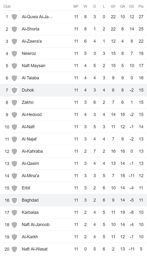 Nhận định, soi kèo Duhok vs Baghdad, 19h30 ngày 29/12 - Ảnh 4