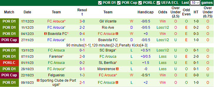 Nhận định, soi kèo Estrela Amadora vs FC Arouca, 3h15 ngày 29/12 - Ảnh 2