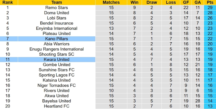 Nhận định, soi kèo Kano Pillars vs Kwara United, 22h00 ngày 28/12 - Ảnh 4