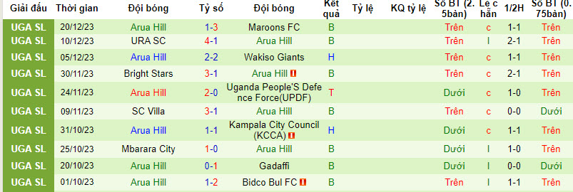Nhận định, soi kèo Kitara FC vs Arua Hill, 20h00 ngày 28/12 - Ảnh 2