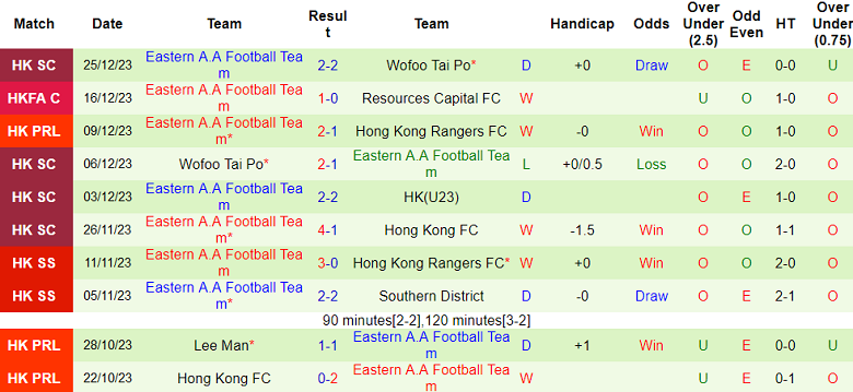 Nhận định, soi kèo Kitchee vs Eastern, 19h00 ngày 29/12 - Ảnh 2
