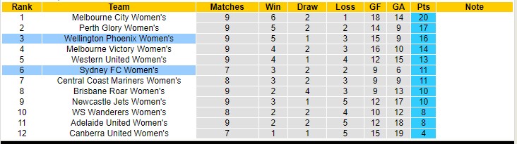Nhận định, soi kèo Nữ Sydney FC vs Nữ Wellington Phoenix, 13h00 ngày 29/12 - Ảnh 4