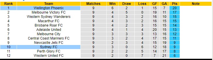 Nhận định, soi kèo Sydney FC vs Wellington Phoenix, 15h45 ngày 29/12 - Ảnh 4