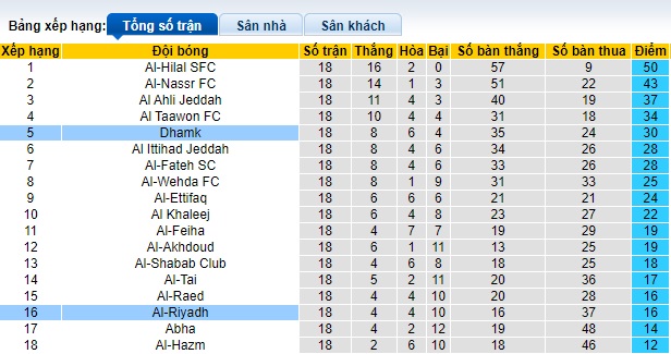 Soi kèo phạt góc Al-Riyadh vs Damac, 22h00 ngày 28/12 - Ảnh 4