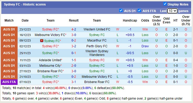 Soi kèo phạt góc Sydney FC vs Wellington Phoenix, 15h45 ngày 29/12 - Ảnh 1