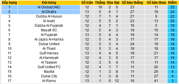 Nhận định, soi kèo Al-Dhafra vs Al Oruba, 20h05 ngày 30/12 - Ảnh 4