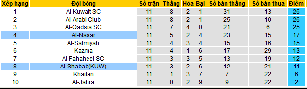Nhận định, soi kèo Al-Shabab (KUW) vs Al-Nasar, 20h10 ngày 30/12 - Ảnh 4