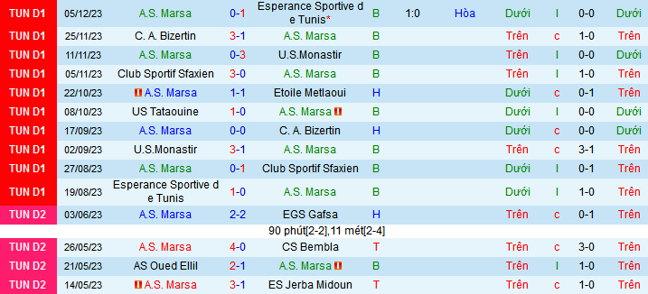 Nhận định, soi kèo AS Marsa vs US Tataouine, 20h00 ngày 30/12 - Ảnh 1