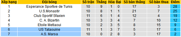 Nhận định, soi kèo AS Marsa vs US Tataouine, 20h00 ngày 30/12 - Ảnh 4