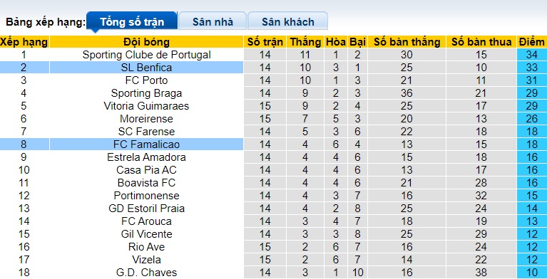 Nhận định, soi kèo Benfica vs Famalicao, 01h45 ngày 30/12 - Ảnh 1