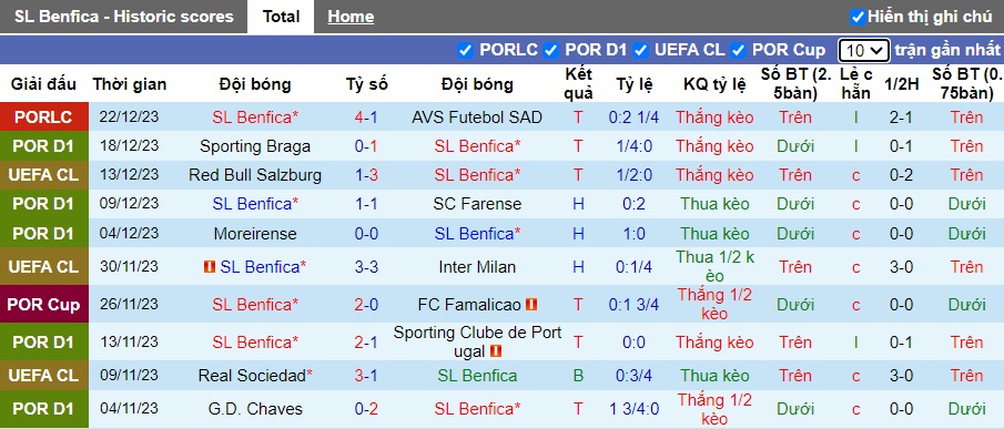 Nhận định, soi kèo Benfica vs Famalicao, 01h45 ngày 30/12 - Ảnh 4