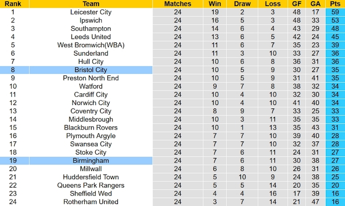 Nhận định, soi kèo Birmingham vs Bristol City, 2h45 ngày 30/12 - Ảnh 6