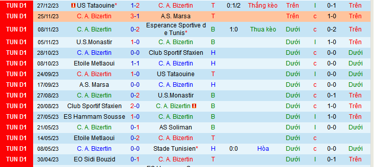 Nhận định, soi kèo CA Bizertin vs Etoile Metlaoui, 20h00 ngày 30/12 - Ảnh 3