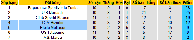 Nhận định, soi kèo CA Bizertin vs Etoile Metlaoui, 20h00 ngày 30/12 - Ảnh 6
