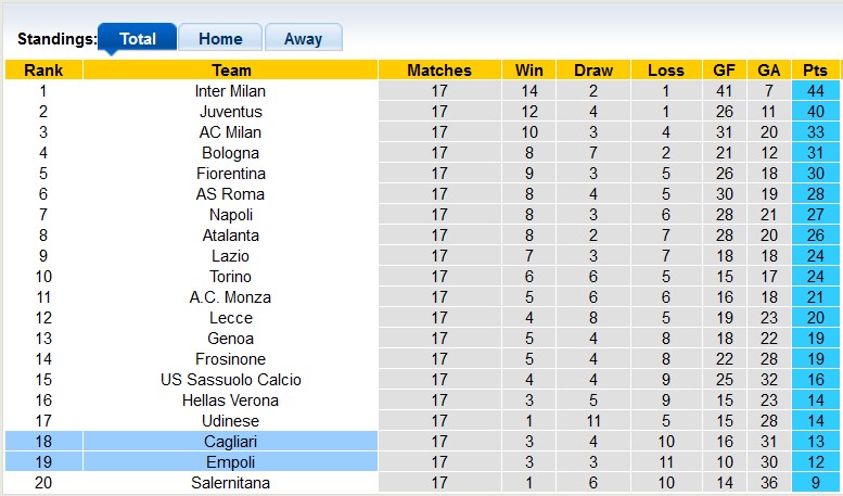 Nhận định, soi kèo Cagliari vs Empoli, 21h00 ngày 30/12 - Ảnh 4