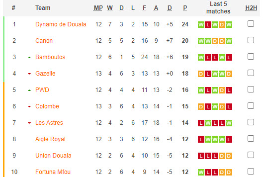Nhận định, soi kèo Canon Yaounde vs Les Astres, 21h00 ngày 29/12 - Ảnh 4