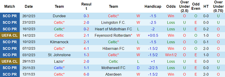 Nhận định, soi kèo Celtic vs Rangers, 19h30 ngày 30/12 - Ảnh 1