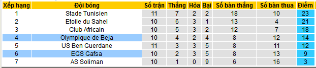 Nhận định, soi kèo EGS Gafsa vs Olympique de Beja, 20h00 ngày 30/12 - Ảnh 4