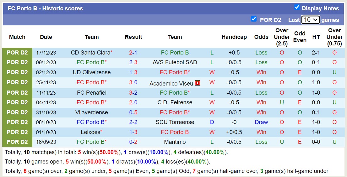 Nhận định, soi kèo FC Porto B vs CD Nacional, 18h00 ngày 30/12 - Ảnh 1