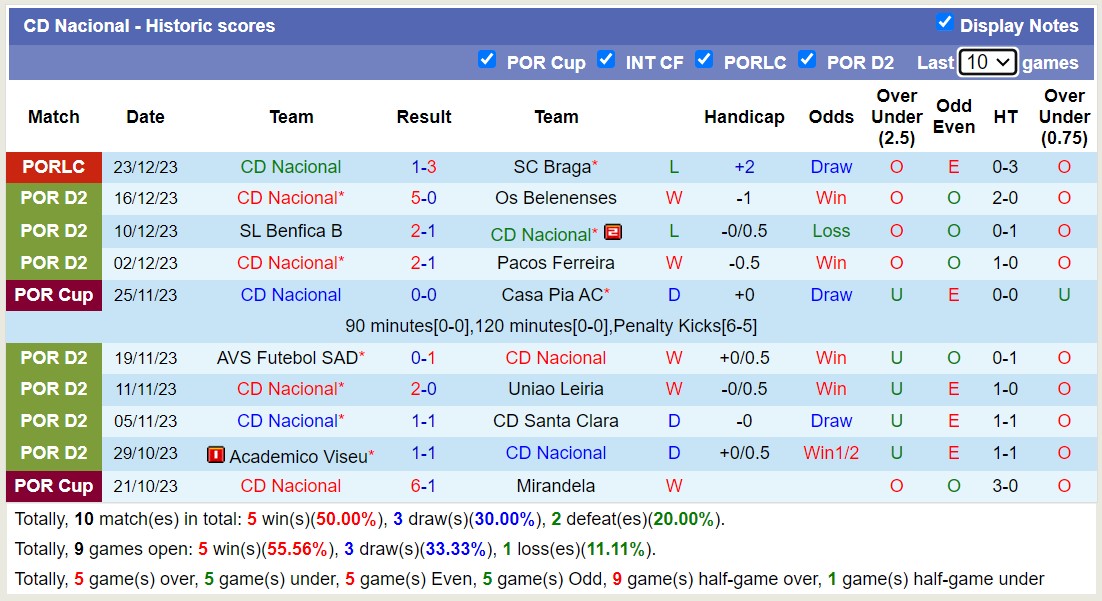 Nhận định, soi kèo FC Porto B vs CD Nacional, 18h00 ngày 30/12 - Ảnh 2
